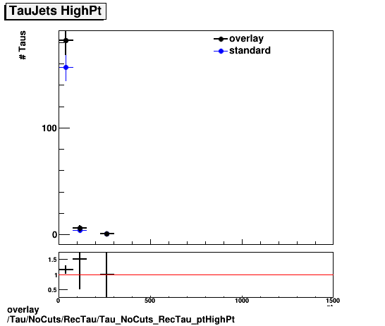 overlay Tau/NoCuts/RecTau/Tau_NoCuts_RecTau_ptHighPt.png