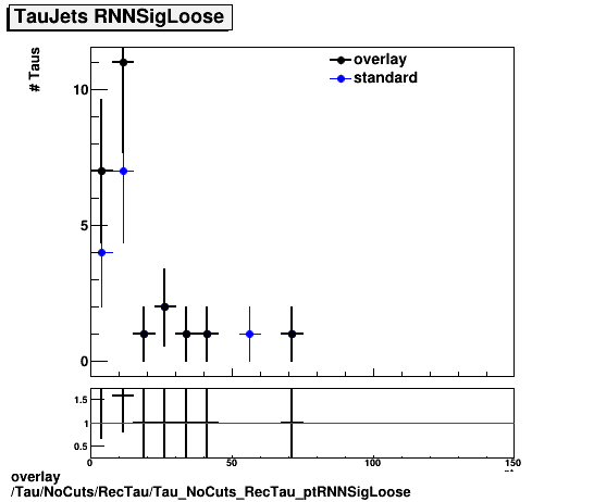 standard|NEntries: Tau/NoCuts/RecTau/Tau_NoCuts_RecTau_ptRNNSigLoose.png