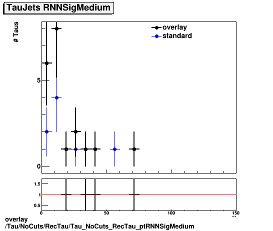 standard|NEntries: Tau/NoCuts/RecTau/Tau_NoCuts_RecTau_ptRNNSigMedium.png