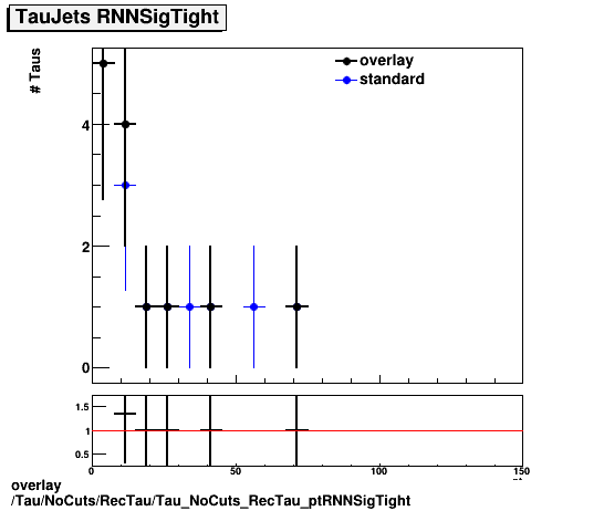 standard|NEntries: Tau/NoCuts/RecTau/Tau_NoCuts_RecTau_ptRNNSigTight.png