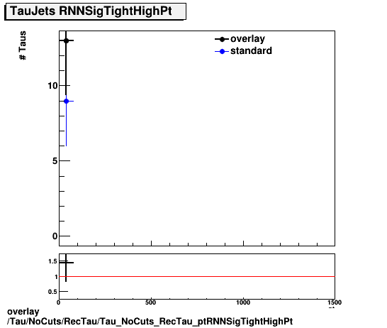 overlay Tau/NoCuts/RecTau/Tau_NoCuts_RecTau_ptRNNSigTightHighPt.png