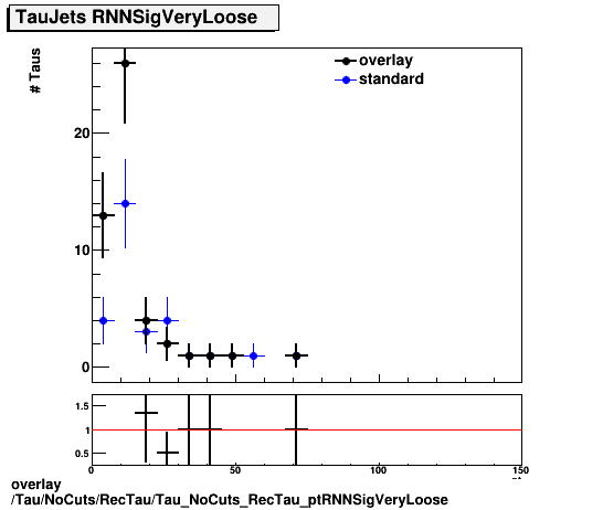 overlay Tau/NoCuts/RecTau/Tau_NoCuts_RecTau_ptRNNSigVeryLoose.png