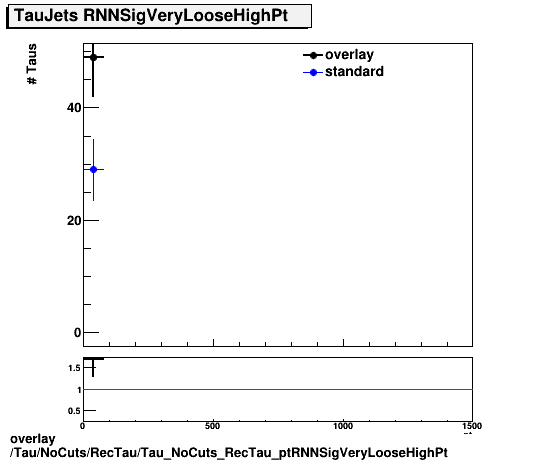 standard|NEntries: Tau/NoCuts/RecTau/Tau_NoCuts_RecTau_ptRNNSigVeryLooseHighPt.png