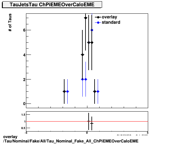 standard|NEntries: Tau/Nominal/Fake/All/Tau_Nominal_Fake_All_ChPiEMEOverCaloEME.png