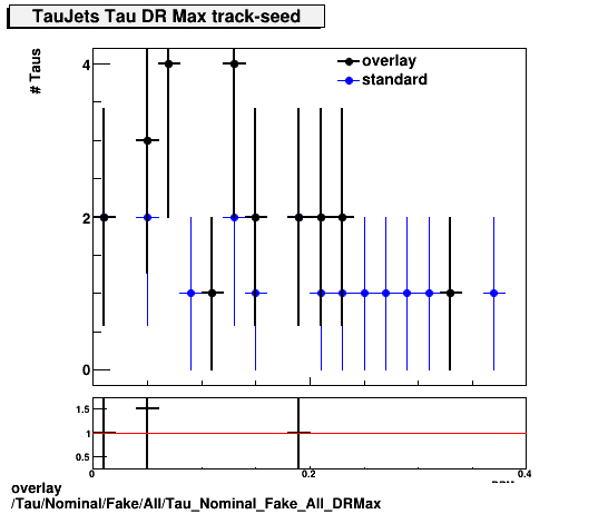 standard|NEntries: Tau/Nominal/Fake/All/Tau_Nominal_Fake_All_DRMax.png