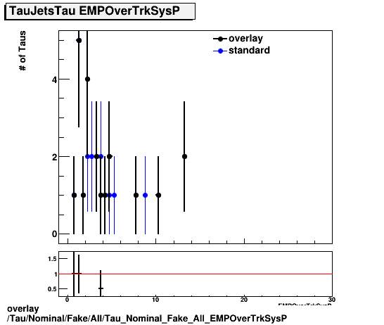 overlay Tau/Nominal/Fake/All/Tau_Nominal_Fake_All_EMPOverTrkSysP.png