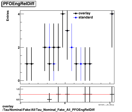 overlay Tau/Nominal/Fake/All/Tau_Nominal_Fake_All_PFOEngRelDiff.png