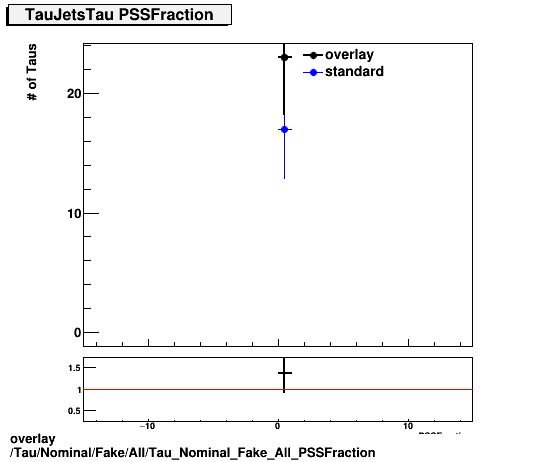 overlay Tau/Nominal/Fake/All/Tau_Nominal_Fake_All_PSSFraction.png