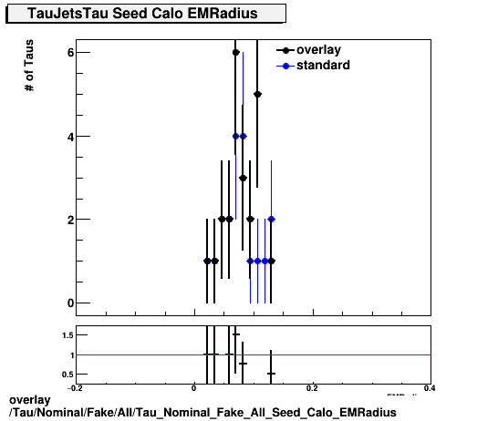 overlay Tau/Nominal/Fake/All/Tau_Nominal_Fake_All_Seed_Calo_EMRadius.png