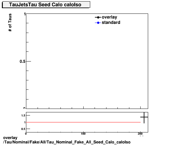 standard|NEntries: Tau/Nominal/Fake/All/Tau_Nominal_Fake_All_Seed_Calo_caloIso.png