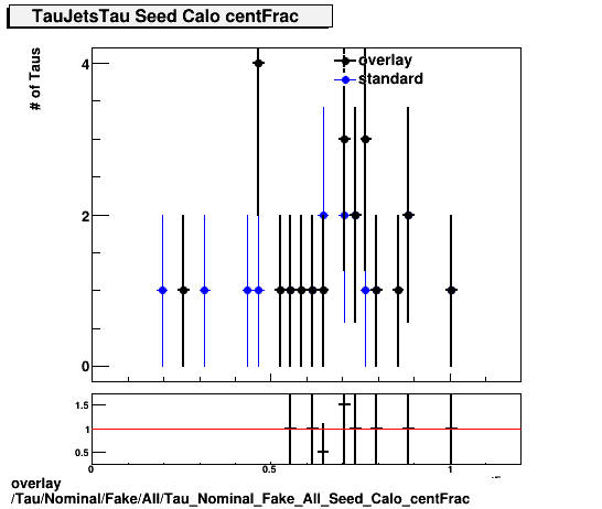 overlay Tau/Nominal/Fake/All/Tau_Nominal_Fake_All_Seed_Calo_centFrac.png