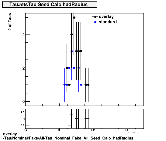 overlay Tau/Nominal/Fake/All/Tau_Nominal_Fake_All_Seed_Calo_hadRadius.png