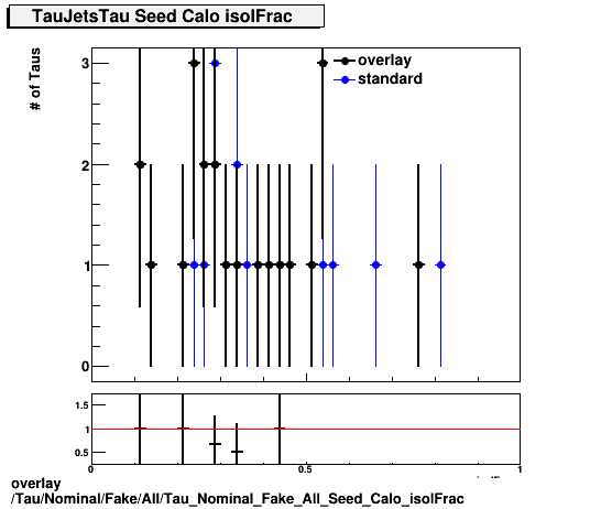 overlay Tau/Nominal/Fake/All/Tau_Nominal_Fake_All_Seed_Calo_isolFrac.png