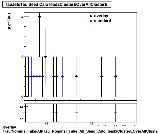 overlay Tau/Nominal/Fake/All/Tau_Nominal_Fake_All_Seed_Calo_lead2ClusterEOverAllClusterE.png