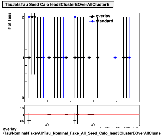 overlay Tau/Nominal/Fake/All/Tau_Nominal_Fake_All_Seed_Calo_lead3ClusterEOverAllClusterE.png