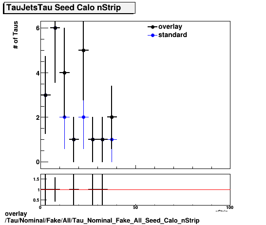 overlay Tau/Nominal/Fake/All/Tau_Nominal_Fake_All_Seed_Calo_nStrip.png