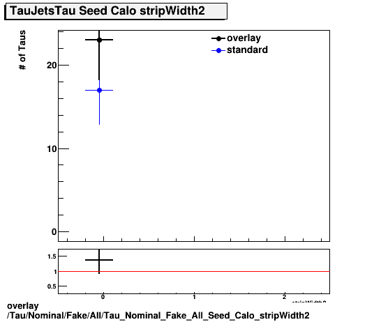 overlay Tau/Nominal/Fake/All/Tau_Nominal_Fake_All_Seed_Calo_stripWidth2.png