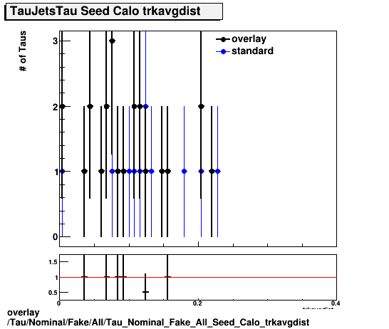 overlay Tau/Nominal/Fake/All/Tau_Nominal_Fake_All_Seed_Calo_trkavgdist.png