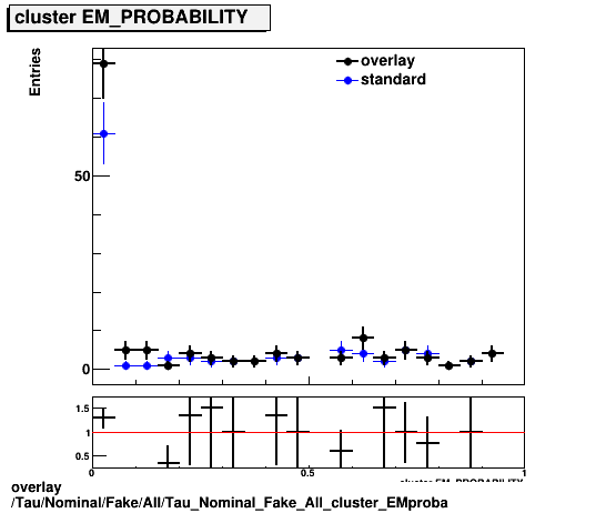 overlay Tau/Nominal/Fake/All/Tau_Nominal_Fake_All_cluster_EMproba.png