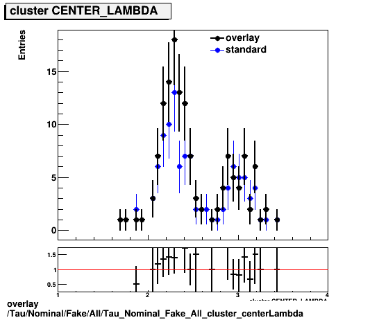 standard|NEntries: Tau/Nominal/Fake/All/Tau_Nominal_Fake_All_cluster_centerLambda.png