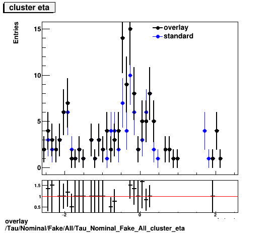 standard|NEntries: Tau/Nominal/Fake/All/Tau_Nominal_Fake_All_cluster_eta.png