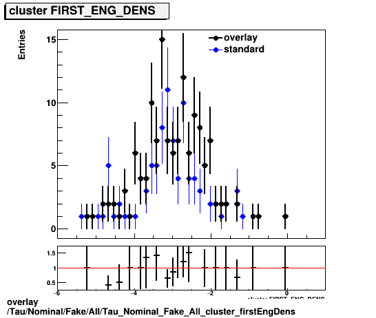 overlay Tau/Nominal/Fake/All/Tau_Nominal_Fake_All_cluster_firstEngDens.png