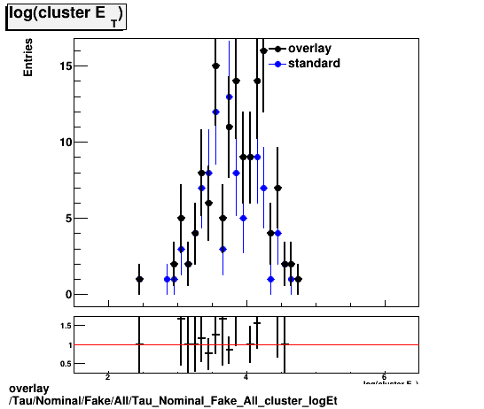 standard|NEntries: Tau/Nominal/Fake/All/Tau_Nominal_Fake_All_cluster_logEt.png