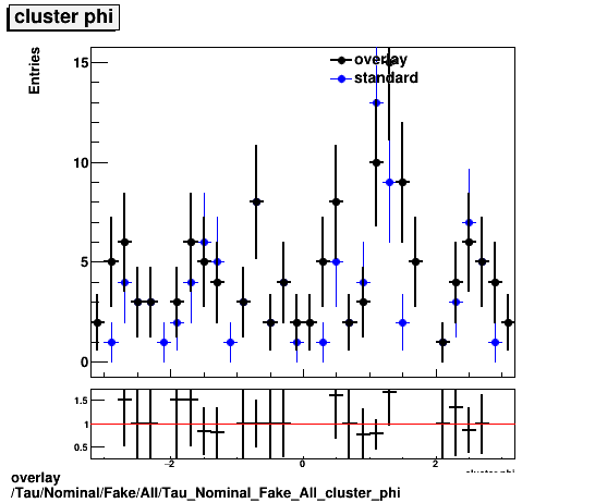 overlay Tau/Nominal/Fake/All/Tau_Nominal_Fake_All_cluster_phi.png