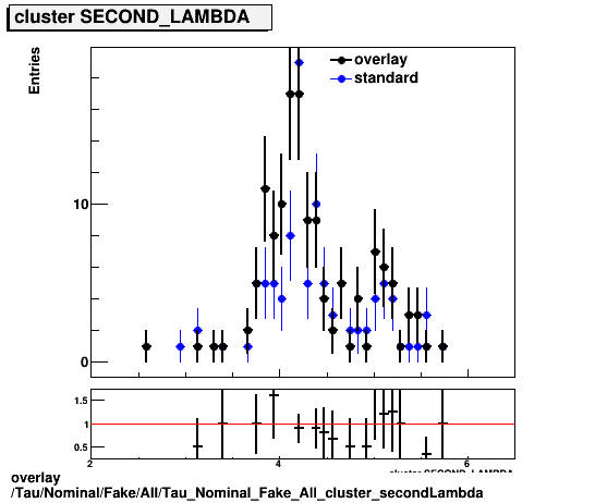 overlay Tau/Nominal/Fake/All/Tau_Nominal_Fake_All_cluster_secondLambda.png