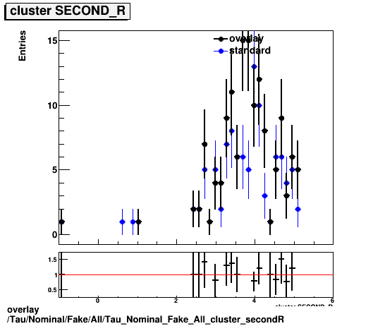 standard|NEntries: Tau/Nominal/Fake/All/Tau_Nominal_Fake_All_cluster_secondR.png