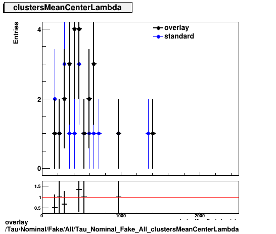 overlay Tau/Nominal/Fake/All/Tau_Nominal_Fake_All_clustersMeanCenterLambda.png