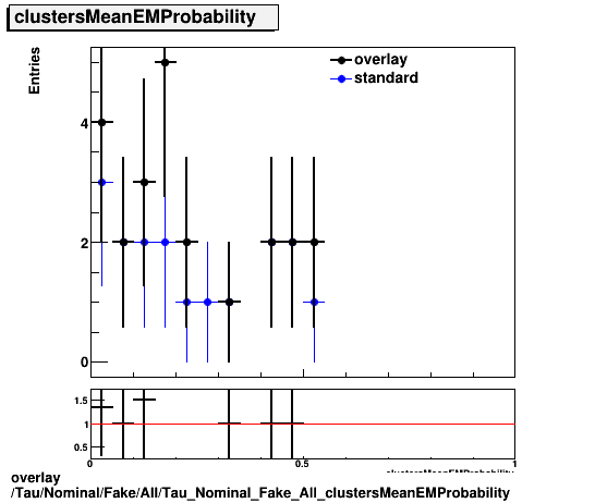 overlay Tau/Nominal/Fake/All/Tau_Nominal_Fake_All_clustersMeanEMProbability.png