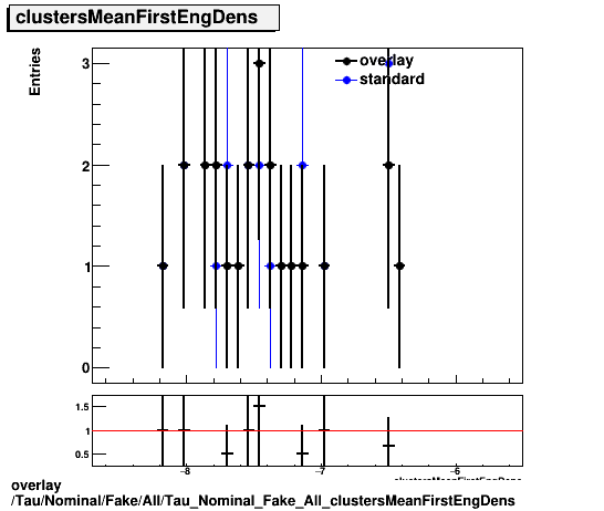 overlay Tau/Nominal/Fake/All/Tau_Nominal_Fake_All_clustersMeanFirstEngDens.png