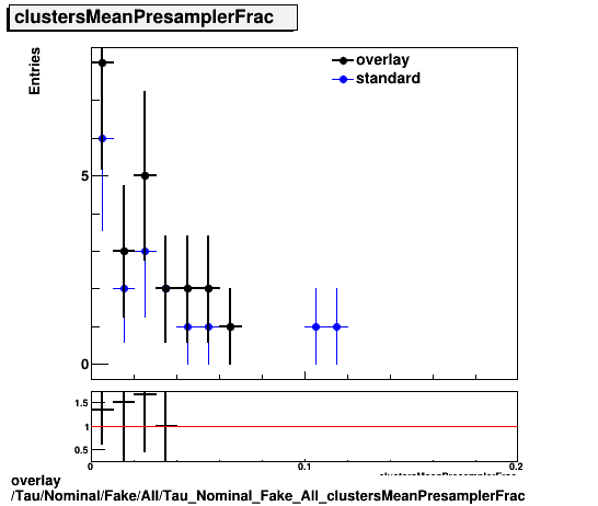 standard|NEntries: Tau/Nominal/Fake/All/Tau_Nominal_Fake_All_clustersMeanPresamplerFrac.png