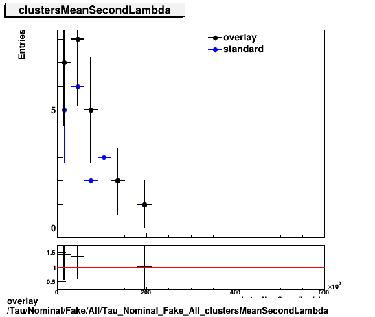 overlay Tau/Nominal/Fake/All/Tau_Nominal_Fake_All_clustersMeanSecondLambda.png