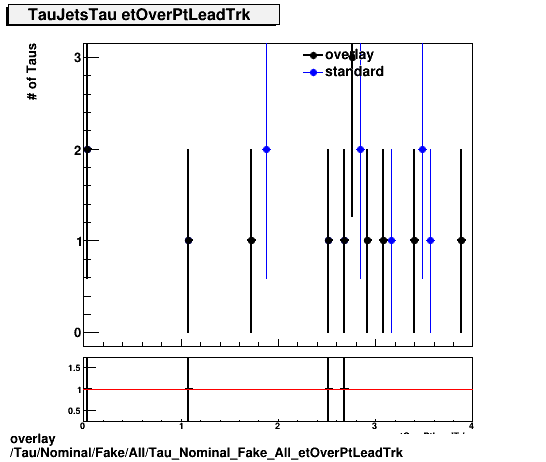 overlay Tau/Nominal/Fake/All/Tau_Nominal_Fake_All_etOverPtLeadTrk.png