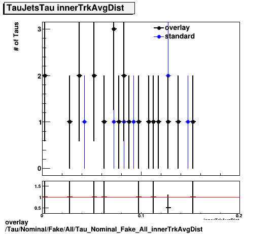 overlay Tau/Nominal/Fake/All/Tau_Nominal_Fake_All_innerTrkAvgDist.png