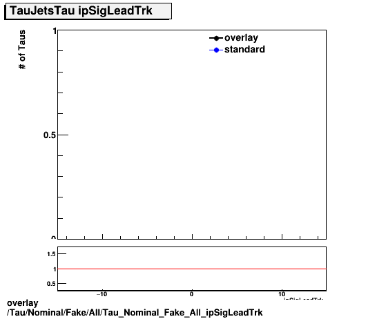 standard|NEntries: Tau/Nominal/Fake/All/Tau_Nominal_Fake_All_ipSigLeadTrk.png