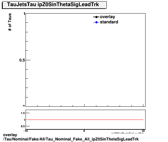 overlay Tau/Nominal/Fake/All/Tau_Nominal_Fake_All_ipZ0SinThetaSigLeadTrk.png