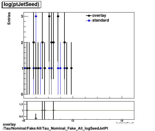 overlay Tau/Nominal/Fake/All/Tau_Nominal_Fake_All_logSeedJetPt.png