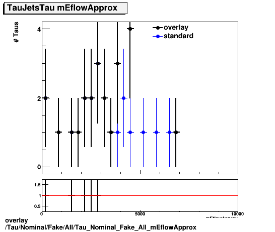 overlay Tau/Nominal/Fake/All/Tau_Nominal_Fake_All_mEflowApprox.png