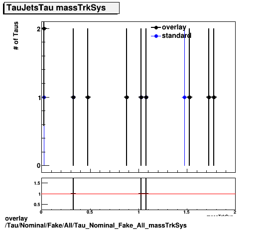 overlay Tau/Nominal/Fake/All/Tau_Nominal_Fake_All_massTrkSys.png