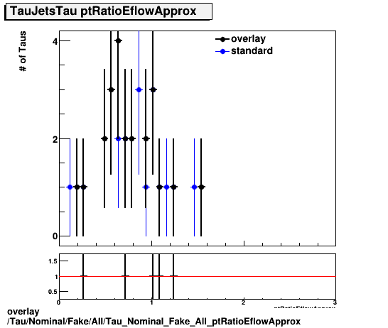 overlay Tau/Nominal/Fake/All/Tau_Nominal_Fake_All_ptRatioEflowApprox.png