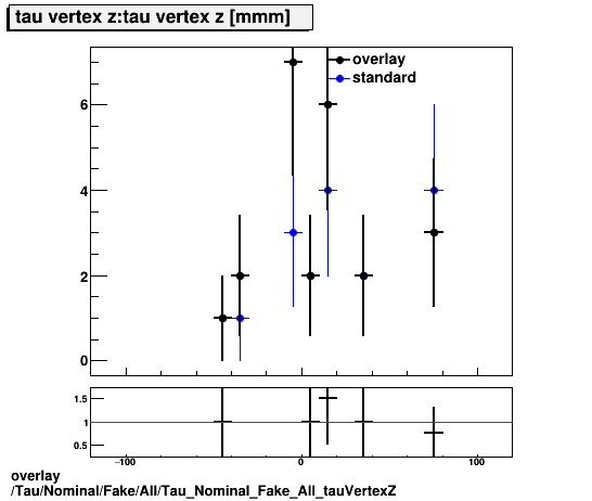 overlay Tau/Nominal/Fake/All/Tau_Nominal_Fake_All_tauVertexZ.png