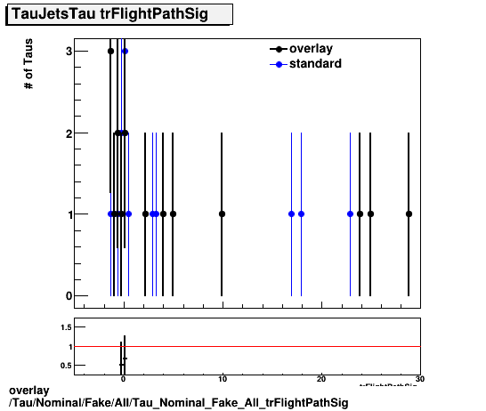 overlay Tau/Nominal/Fake/All/Tau_Nominal_Fake_All_trFlightPathSig.png