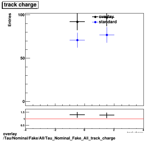 standard|NEntries: Tau/Nominal/Fake/All/Tau_Nominal_Fake_All_track_charge.png