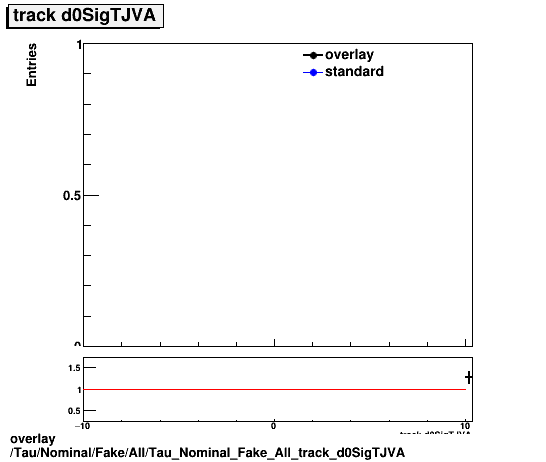 overlay Tau/Nominal/Fake/All/Tau_Nominal_Fake_All_track_d0SigTJVA.png