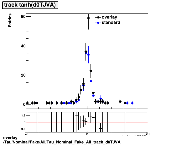 overlay Tau/Nominal/Fake/All/Tau_Nominal_Fake_All_track_d0TJVA.png