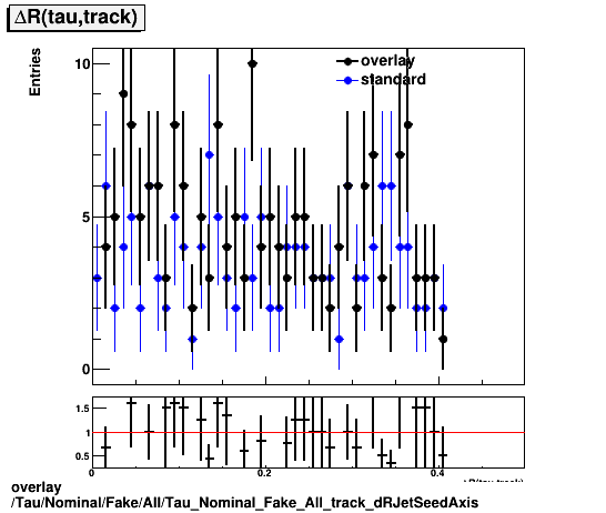 overlay Tau/Nominal/Fake/All/Tau_Nominal_Fake_All_track_dRJetSeedAxis.png