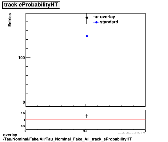 overlay Tau/Nominal/Fake/All/Tau_Nominal_Fake_All_track_eProbabilityHT.png
